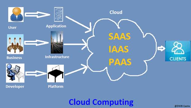 Cloud Computing