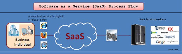 SaaS2