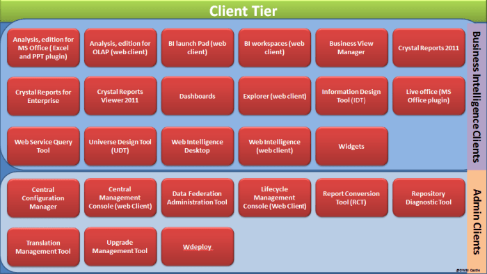 BI 4.0 Architecture Client tier