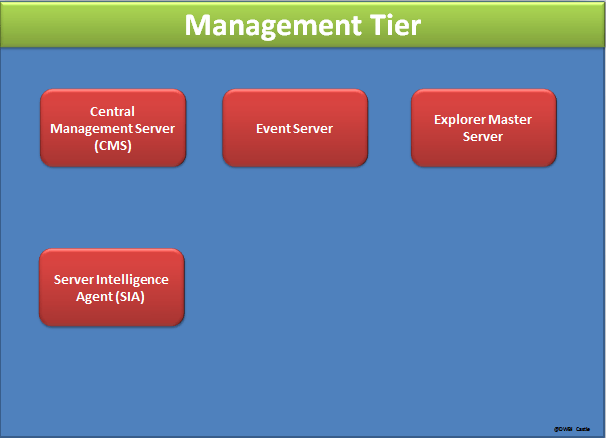 BI 4.0 Architecture Management tier