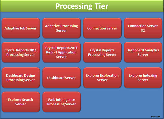 BI 4.0 Architecture Processing tier