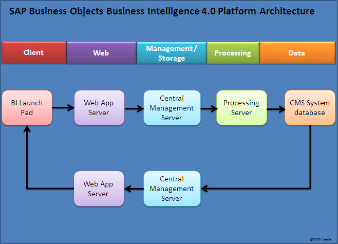 BI 4.0 Architecture