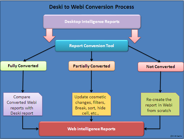 Deski to Webi Conversion Process