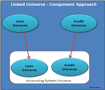 Component Linked Universe