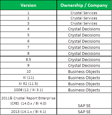 Crystal reports History