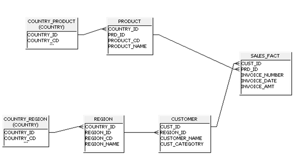 What is Loops in BO universe Designer and how to resolve it? | DWBI castle